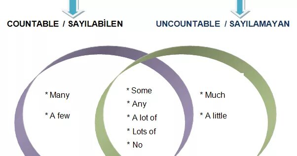 Many a lot of few правило. Some any much many таблица. Some any few little much many. Some any much many a lot of a few a little правило. Much, many, little, few, some, any правило.