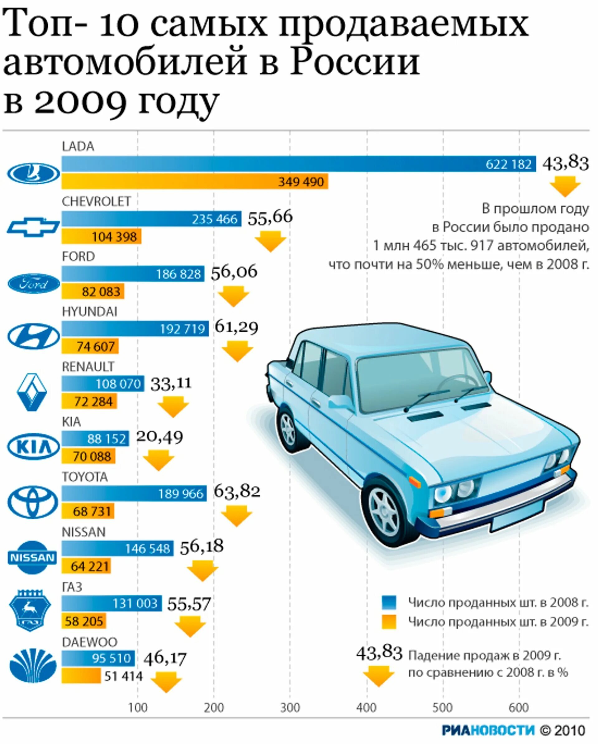 Самые продаваемые автомобили. Самая продаваемая машина. Самые продаваемые марки автомобилей. Самые продаваемые машины в России. Продажа автомобилей в россии в январе