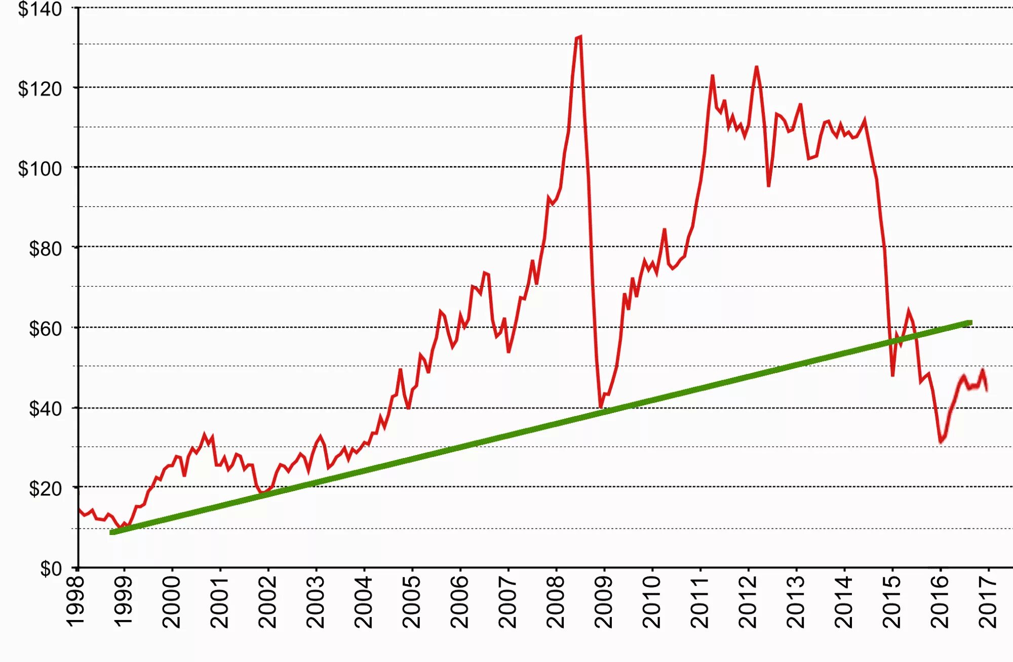 Нефть падает в цене сегодня. Цена на нефть 1999. цена нефти в 1999 году. курс нефти 1999. цикле нефтяных цен график.