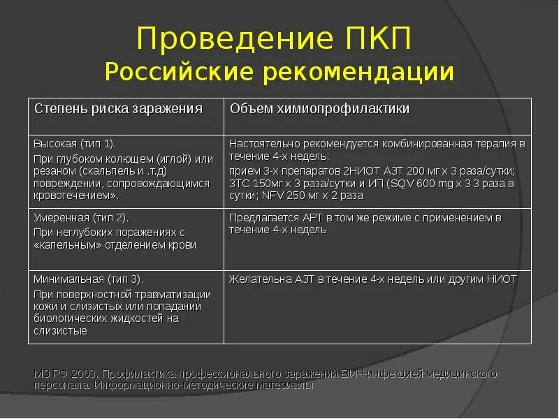 Степень риска для заражения ВИЧ. Оценка степени риска заражения ВИЧ при неглубоких повреждений. Степени риска заражения химиопрофилактике при ВИЧ. Степени риска при попадании биоматериала.