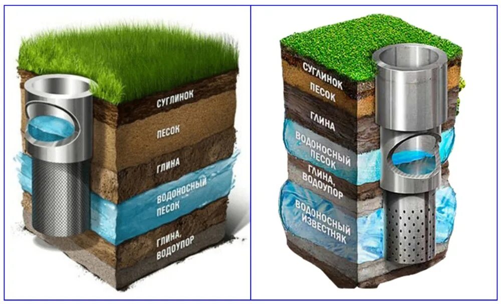 Обсадка труб скважин. Обсадная труба для скважины. Скважина на песок. Скважина на воду с обсадной трубой. Обсадка скважины