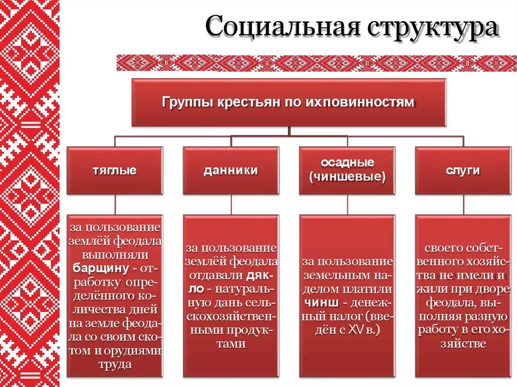 Структура общества крестьянство. Социальная структура крестьян. Группы крестьян. Крестьянство схема. Группы крестьян социальной структуры.