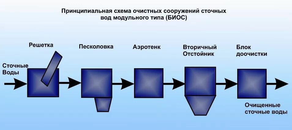 Последовательность очищения. Схема биологических очистных сооружений. Этапы биологической очистки сточных вод схема. Схема очистки сточных вод на очистных сооружениях. Механическая очистка сточных вод схема.