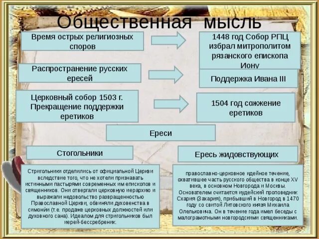 Церковный собор 1504 года. Церковный собор 1503 иван 3. На церковном соборе 1503 г обсуждались вопросы. Ереси 16 века. На церковном соборе 1503 г обсуждались вопросы.