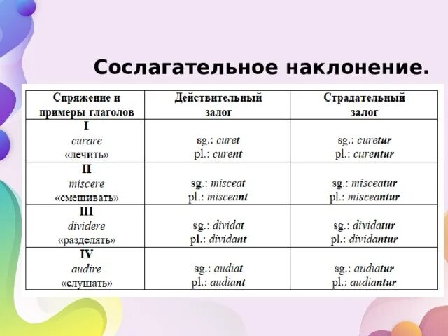 Наклонения латинских глаголов. Сослагательное наклонение. Сослагательное наклоениеие. Глаголы сослагательного наклонения примеры. Сослагательное наклонение в английском.