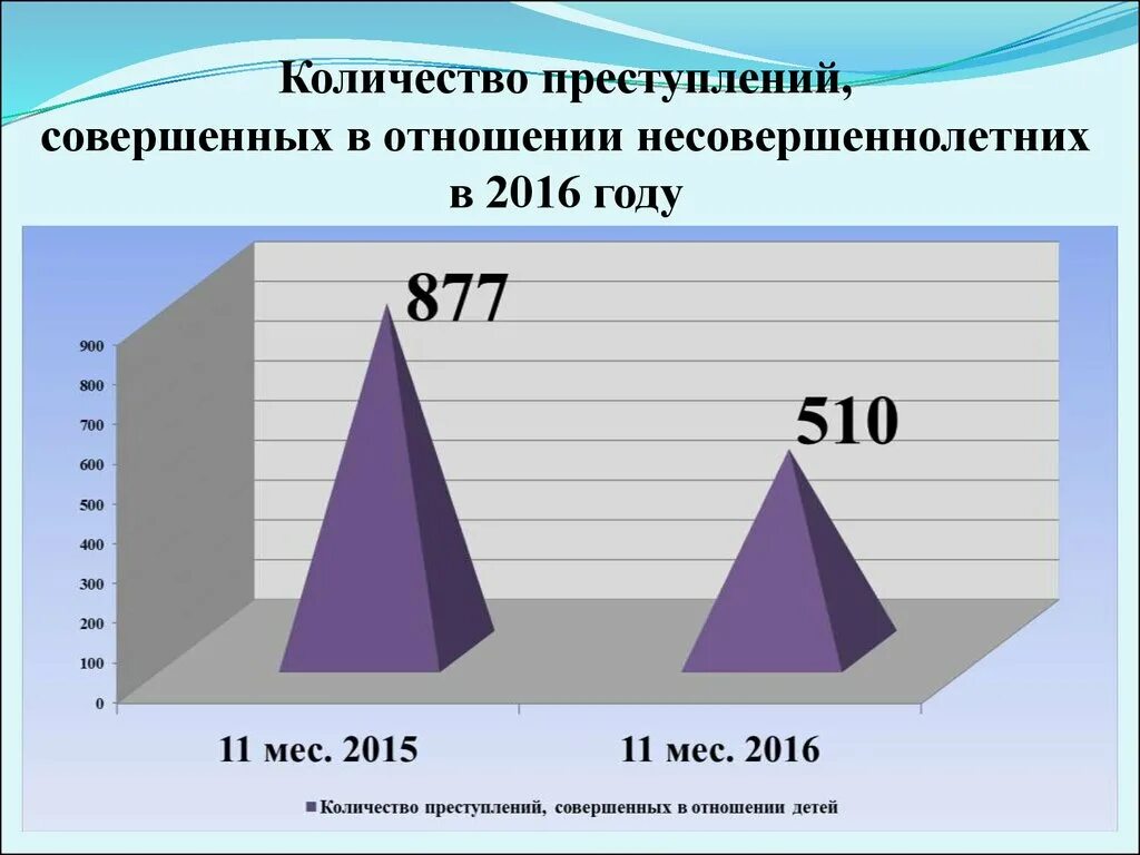 Совершенных несовершеннолетних а также совершенных