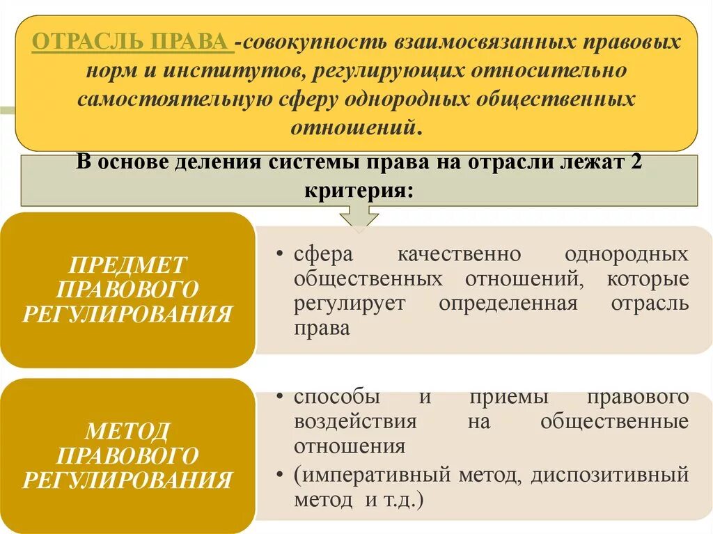 Правовая отрасль внутреннее строение