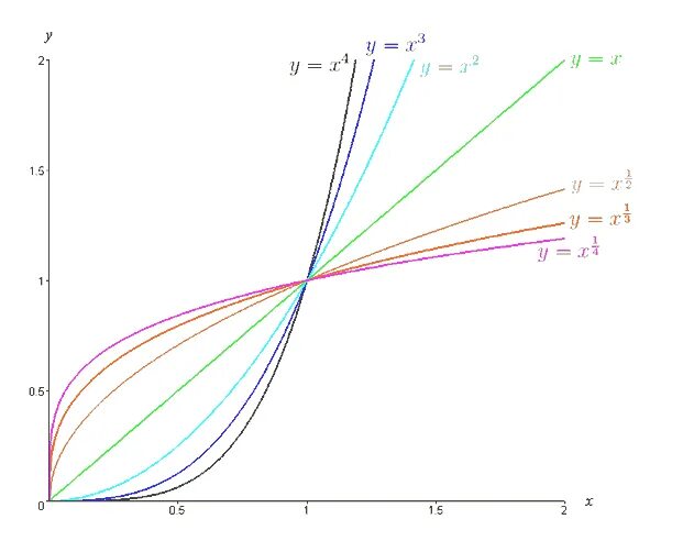 Функция Power. Power function Math. Power functions. Function graphs. Функция повер