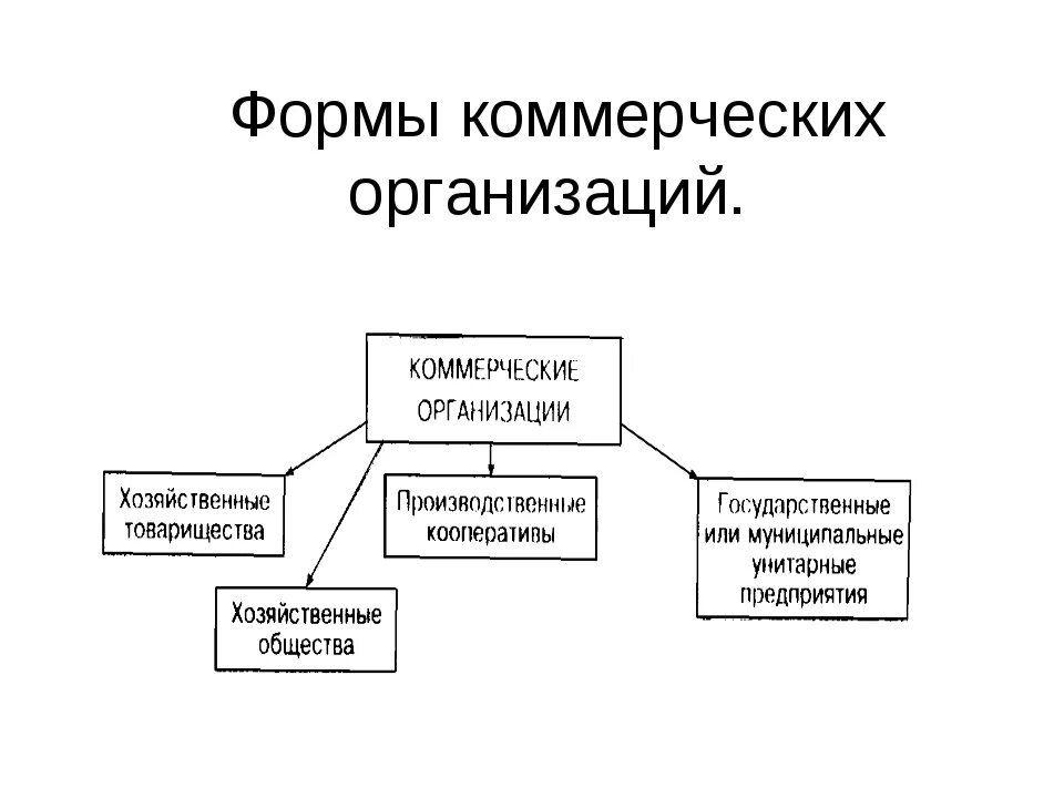 Назовите организационно правовую форму коммерческой организации. Перечислите основные формы коммерческих организаций. Организационные формы коммерческих организаций. Формы предприятий и фирм. Формы организации коммерческих предприятий.