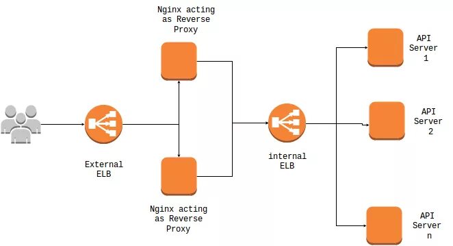 Реверс прокси nginx. Маршрутизация в nginx. Nginx проксирование схема. Схема Reverse proxy nginx. Nginx directory