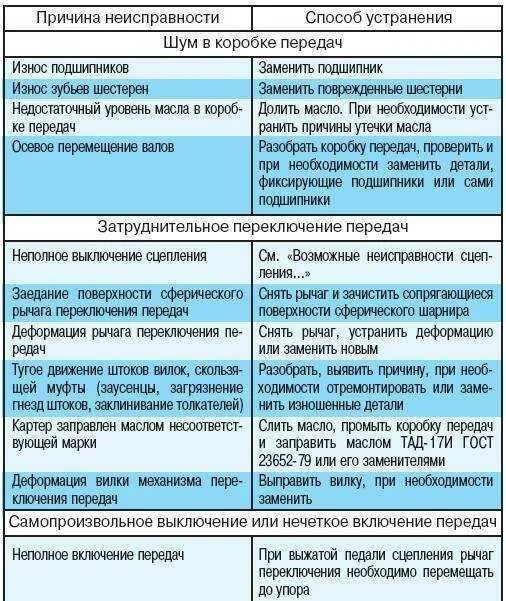 На какую возможную неисправность указывает утечка сжатого. Неисправности коробок передач способы их устранения. Неисправности МКПП И способы их устранения таблица. Способы выявления неисправностей аппаратов. Таблица неисправностей коробки передач.