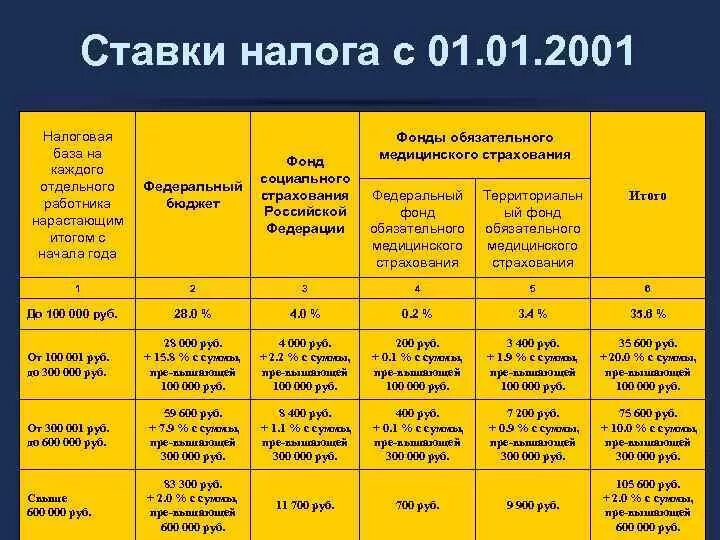 Изменение социального налога. Единый социальный налог ставка. ЕСН В 2001 году ставки таблица. ЕСН В 2002 году ставки таблица. Единый социальный налог 2002 год.