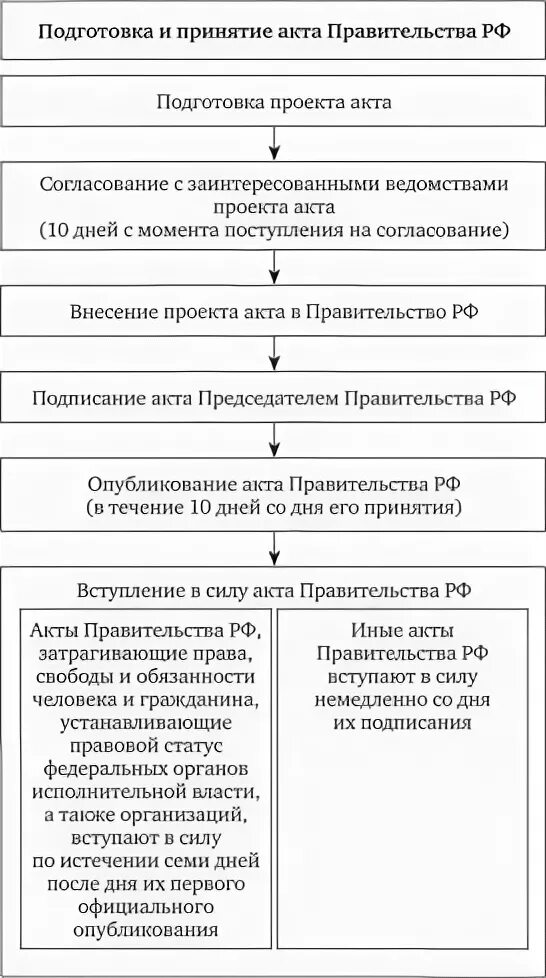 Акт принимаемый правительством российской федерации. Порядок принятия актов правительства РФ. Порядок принятия постановлений правительства РФ схема. Алгоритм принятия постановления правительства РФ. Схема принятия нормативного правового акта.