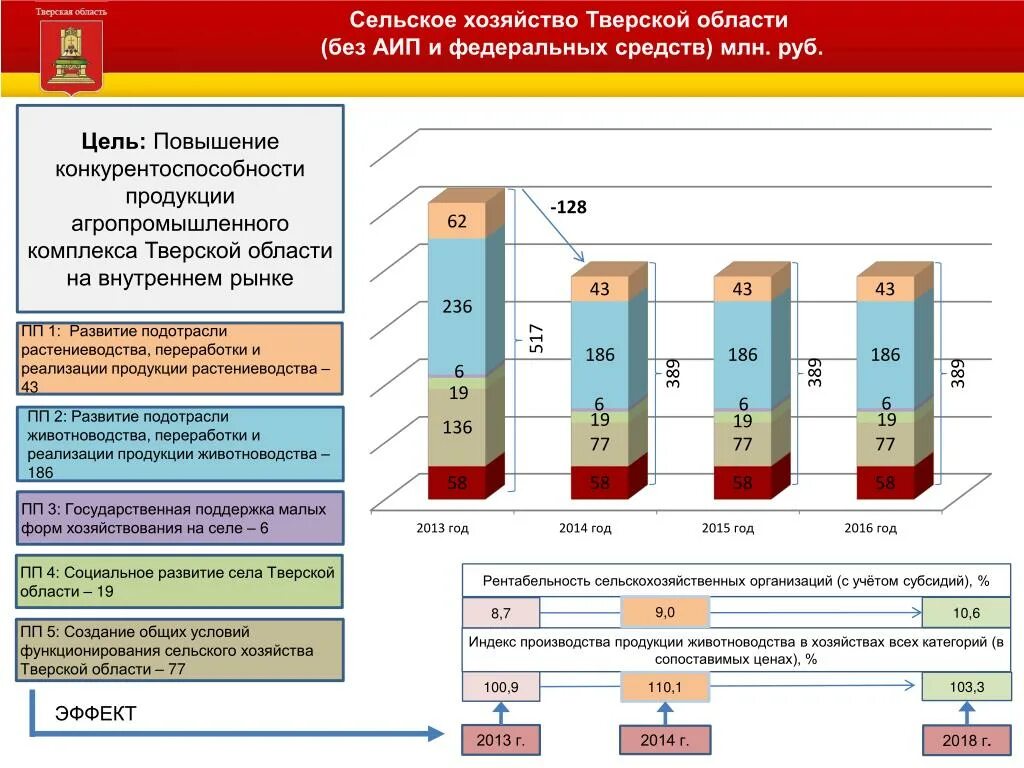 Производители тверской области. Хозяйство Тверской области. Структура экономики Тверской области. Продукция сельского хозяйства Тверской области. Отрасли экономики Тверской области.