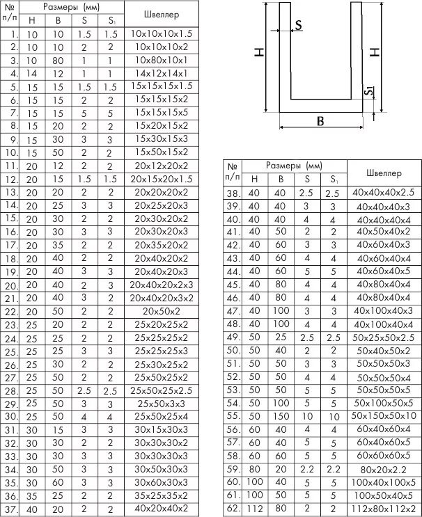 Таблица сортамента швеллера 36. Швеллер 20 сечение. Металлический профиль п образный толщиной 2 мм. Чертеж швеллер 16 мм. Швеллер 5п ширина полки.