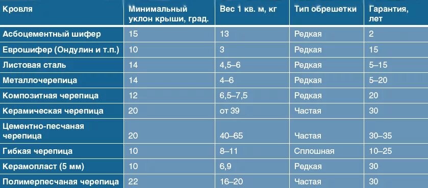 М вес от 1 5. Вес крыши на 1 м2. Вес керамической черепицы 1 м2. Вес кровельного материала. Вес кровли.