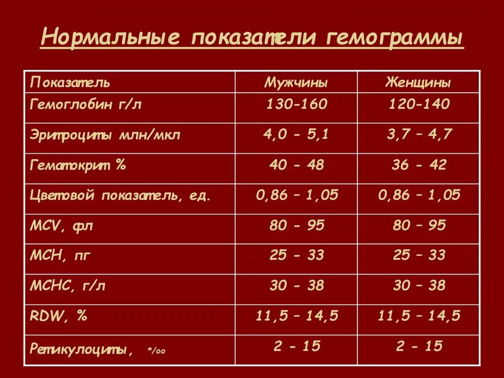 Сколько норма гемоглобина у мужчин