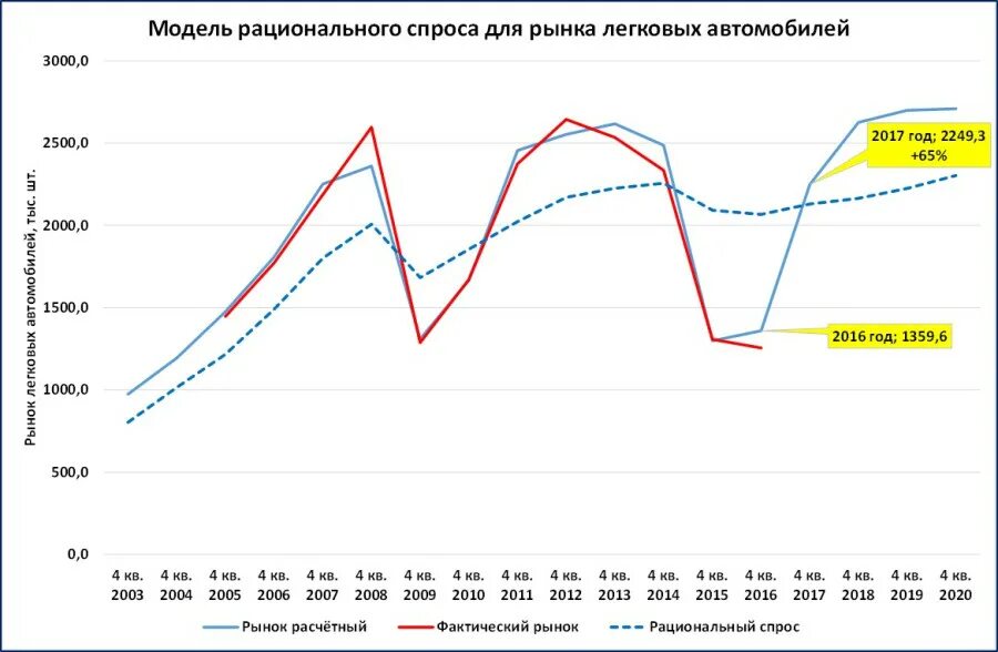 Увеличение спроса на легковые автомобили