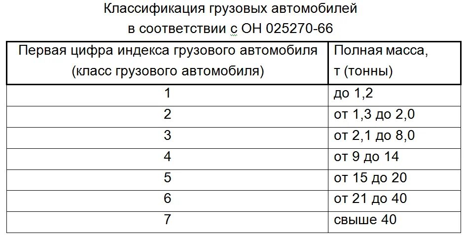 20 лет в соответствии с. Классификация грузовых автомобилей в соответствии с он 025270-66. классификация грузового автомобильного таблица. обозначение грузоподъемности автомобиля. 1. классификация грузовых автомобилей.
