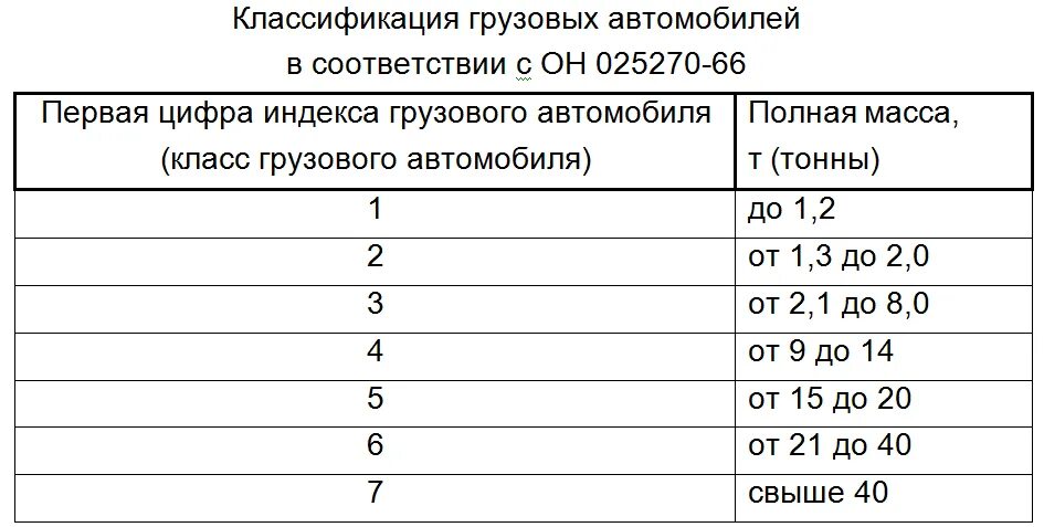 Срок использования грузового автомобиля. Классификация грузовых автомобилей в соответствии с он 025270-66. Классификация грузового автомобильного таблица. Обозначение грузоподъемности автомобиля. 1. Классификация грузовых автомобилей.