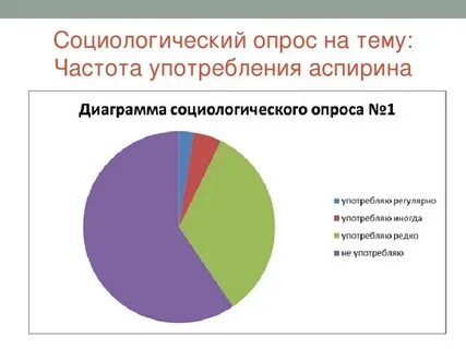 Влияние аспирина