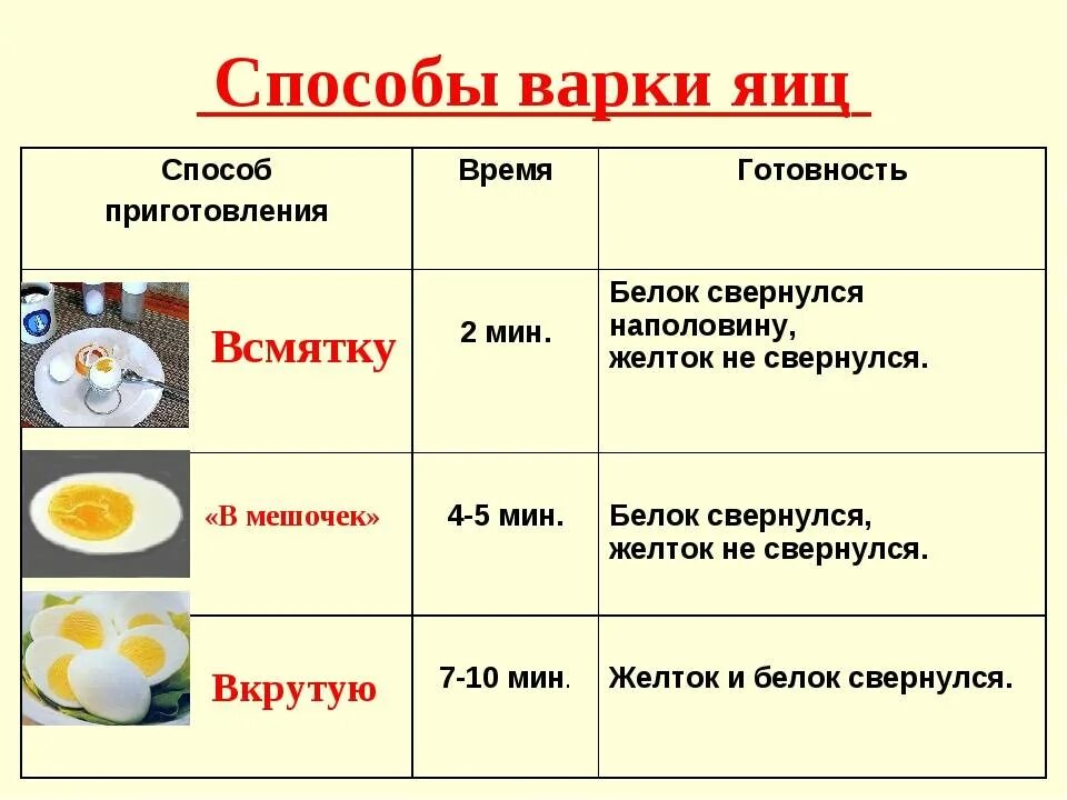 Яйца вкрутую в кипящей воде. Степени готовности яйца по времени. Схема приготовления вареных яиц. Схема готовности вареных яиц. Таблицу степени варки яиц куриных.