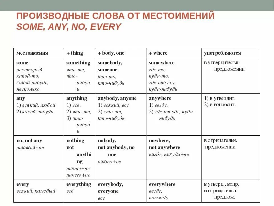 А также некоторыми формами. Some any и их производные. Неопределенные местоимения some any в английском языке. Производные от some any no every в английском языке. Неопределенные производные местоимения в английском языке.