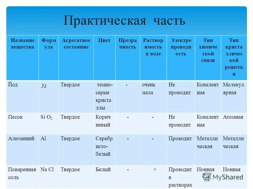 агрегатное состояние оснований. агрегатное состояние соли. химия 8 класс габриелян лабораторный опыт. кислоты по агрегатному состоянию. карбонат кальция агрегатное состояние.