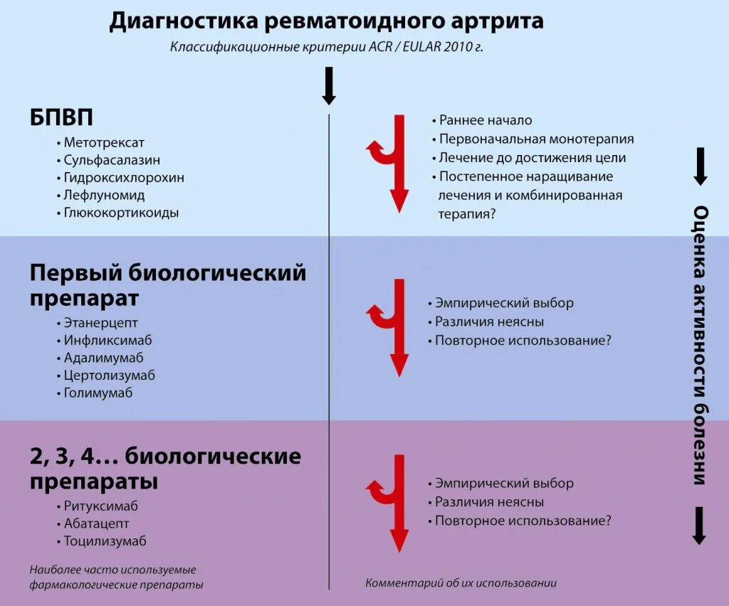 Ревматоидный артрит схема терапии. Ревматоидный артрит алгоритм лечения схема. Диагностический алгоритм при ревматоидный артрит. Ревматоидный артрит схема обследования. Список лекарств от артрита