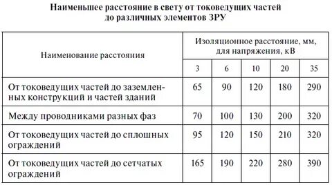 Расстояние до токоведущих 10 кв