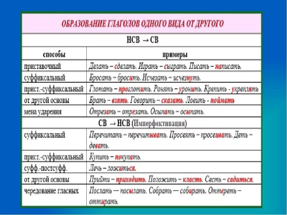 Словообразование глаголов в русском языке. Определить способ образования глагола. Образование глаголов. Образовать глаголы.