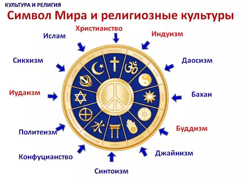 Сколько миров в исламе. Символы религий.