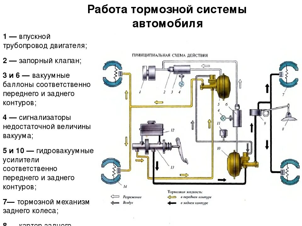 Работа тормозов автомобиля. Принципиальная схема рабочей тормозной системы автомобиля. Тормозная система автомобиля схема. Составные части тормозного привода. Схема подключения тормозной системы 2107.