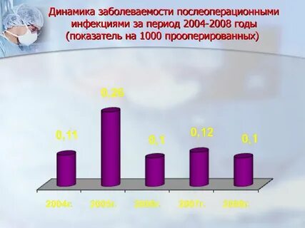 Заболеваемость госпитальными инфекциями в сша