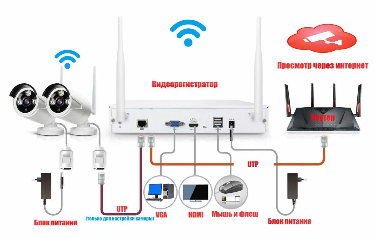 Wifi камера через роутер. Схема подключения камеры видеонаблюдения к роутеру. Схема подключения IP камеру к роутеру. Схема подключения видеокамер к вай фай роутеру. Схема подключения IP камеры видеонаблюдения к роутеру.