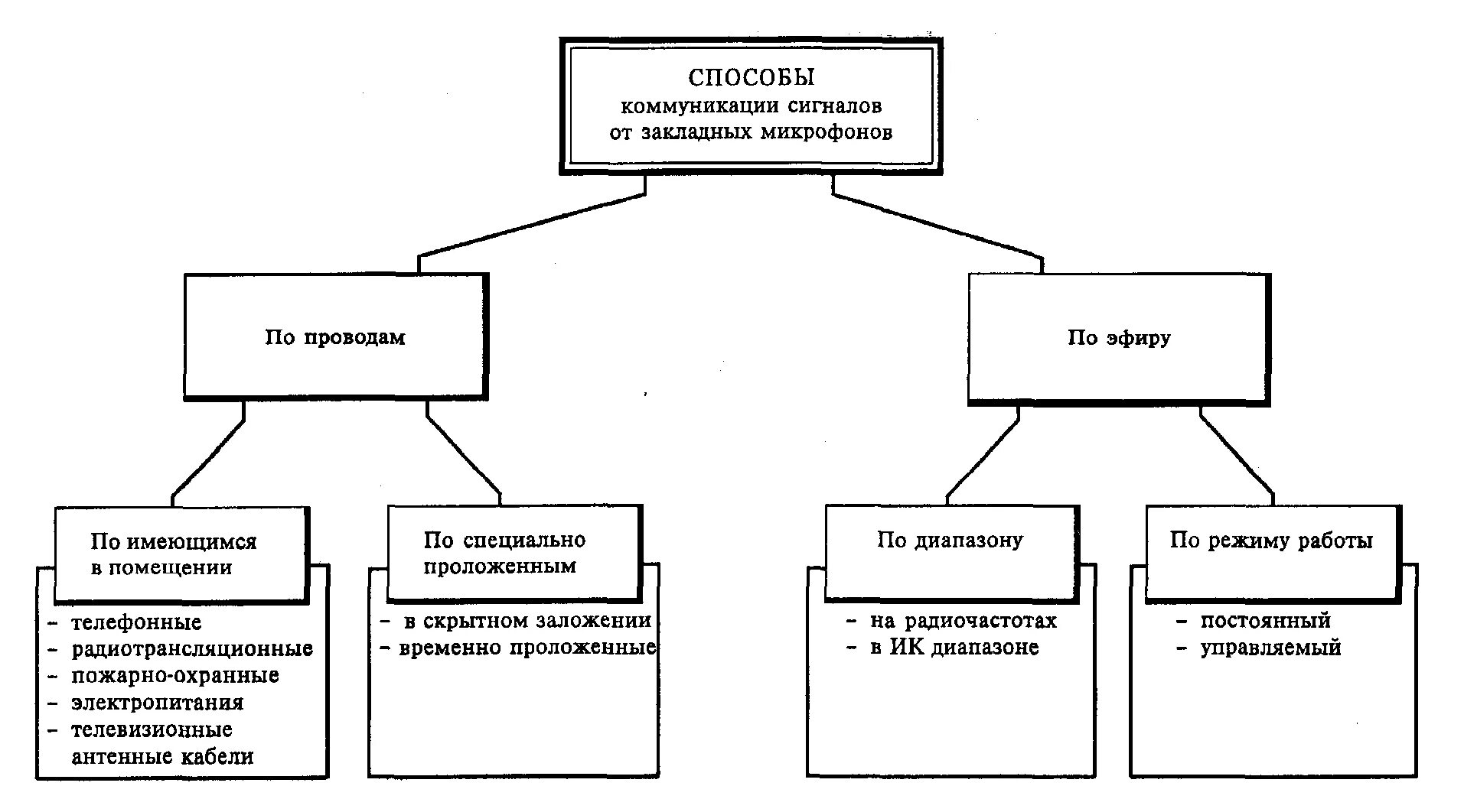 Коммуникативные методы общения. Основные способы коммуникации. Способы обеспечения коммуникации:. Основные методы коммуникации. Разные способы коммуникации.