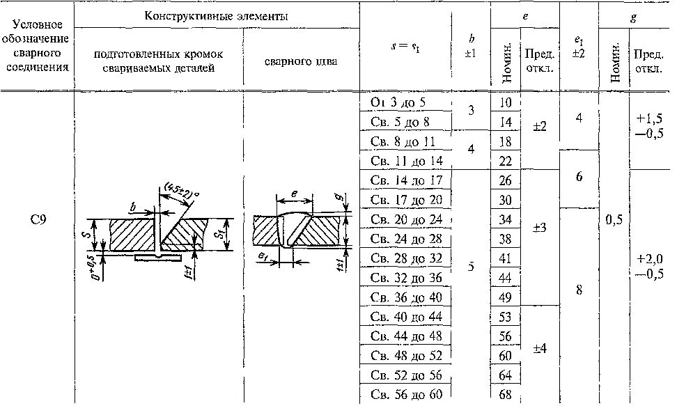 Контрольный образец сварного соединения. Тип соединения сварных швов с17. У9 сварной шов. С56 сварное соединение. Тип сварного соединения с11.