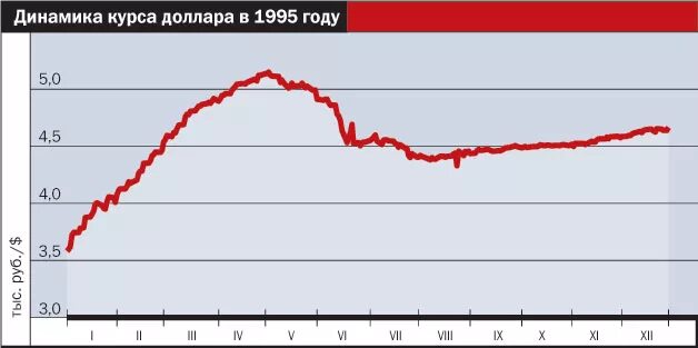 Курс рубля с 1991 года. Доллар в 1992 году. 1994 год доллар к рублю. Курс доллара в 1997 году. 1994 год доллар к рублю.