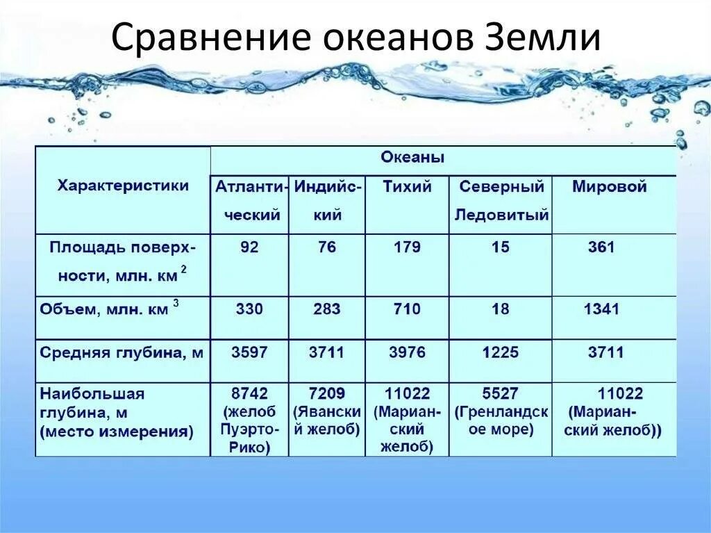 Максимальная глубина красного. Сравнительная характеристика океанов. Воды Мировых океанов. Сранитеьнаяхарактристика океанов. Мировой океан таблица.