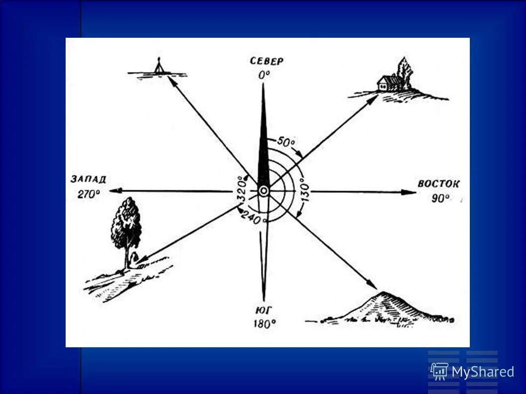 Направление движения на местности. Азимут ориентирование по азимуту. Ориентирование на местности по карте и компасу Азимут. Движение по азимуту на местности. Ориентирование на местности по азимутам определение азимутов.