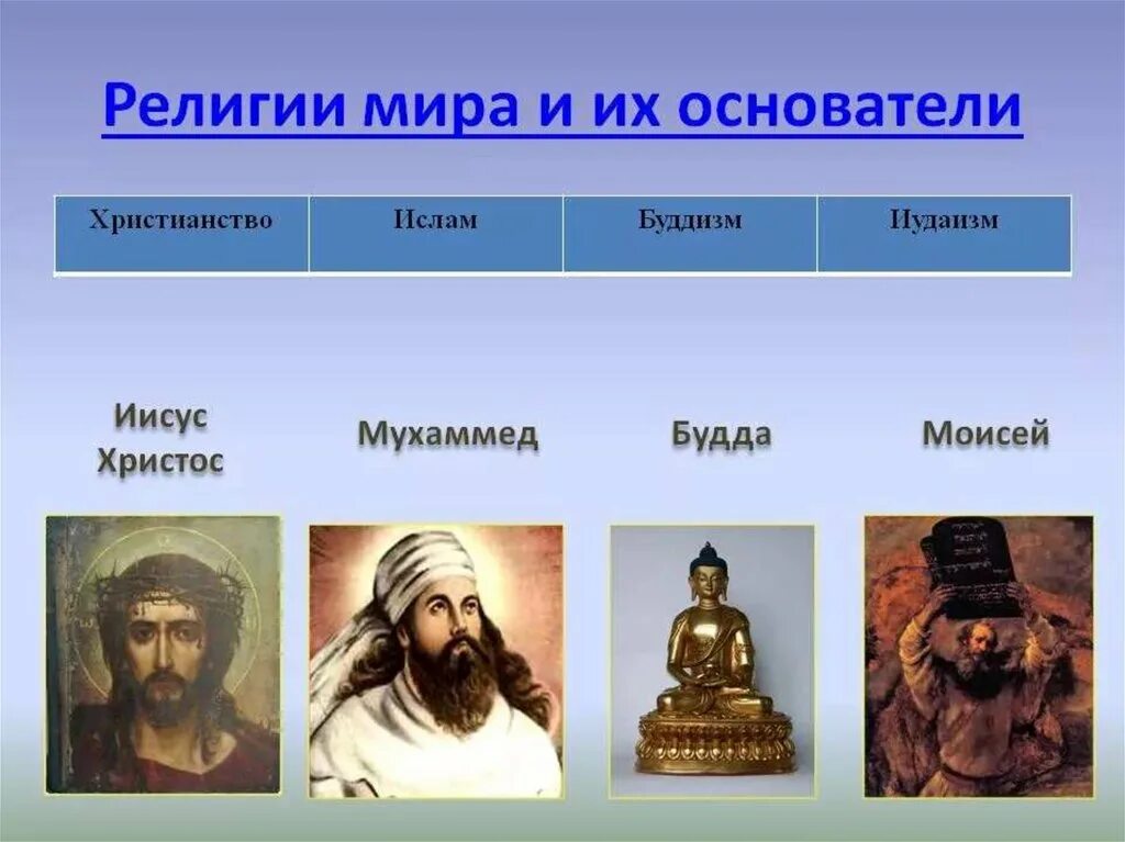 Сходство и отличие мировых религий. Основатели религии иудаизм таблица.