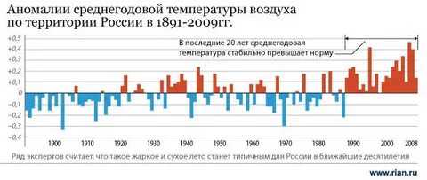 График среднегодовой температуры