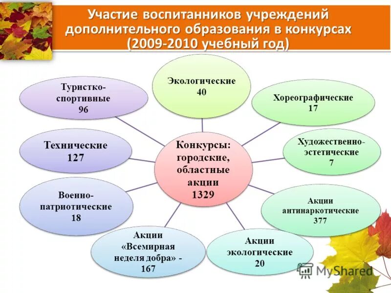 технология проектная деятельность в детском саду по фгос. сокращение перспективы. современные технологии организации воспитательного процесса в доу. участие воспитанников в проектах. формы взаимодействия с семьями воспитанников.