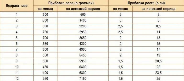 5 6 месяцев рост. Вес и рост ребёнка в 3 месяца норма. Прибавка в весе в 3 месяца ребенка норма. Нормальный вес и рост ребенка в 3 месяца. Сколько должен весить грудничок в 3 месяца.