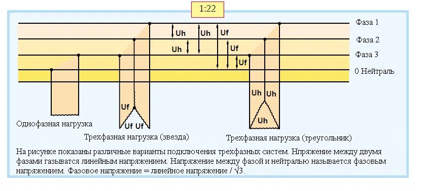 Какое напряжение должно быть в сети. Линейное напряжение 220в в трехфазной сети. Напряжение между фазами в трехфазной сети. Напряжение в 3 фазной сети между фазами. 380 Вольт напряжение между фазами.