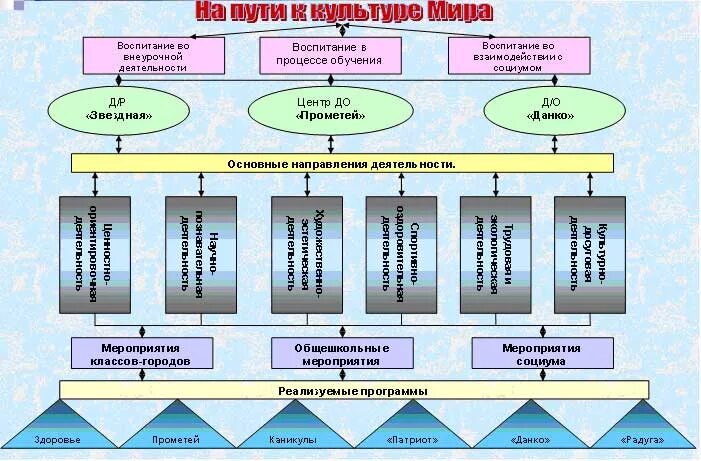 Система воспитательной работы в вузе. Блоки модели педагогического процесса. Система поликультурного образования. Воспитательный процесс и воспитательная система.. Воспитывающее пространство