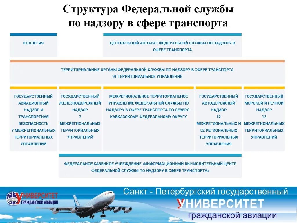 Министерство транспорта Российской Федерации схема. Организационная структура Министерства транспорта РФ. Структура задачи Министерства транспорта РФ. Министерство транспорта РФ структура органов.