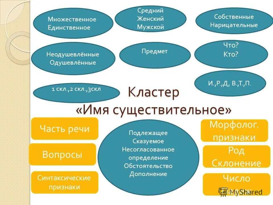 кластер существительное 3 класс