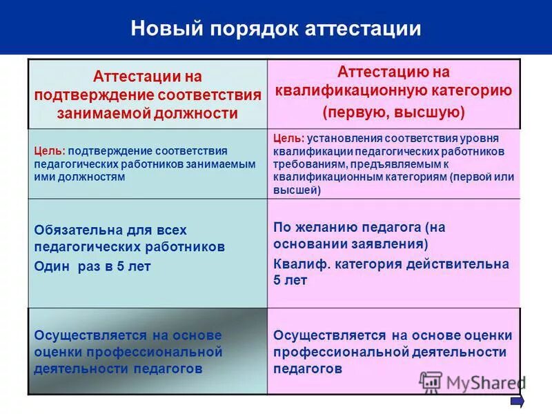 Определение уровня соответствия занимаемой должности. Определение уровня соответствия занимаемой должности