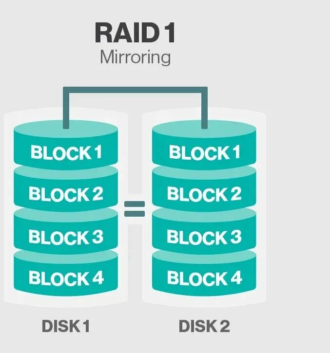 Raid 1. Supermicro raid config. Raid 60 описание. Raid 10 6 дисков. Raid 1 схема.